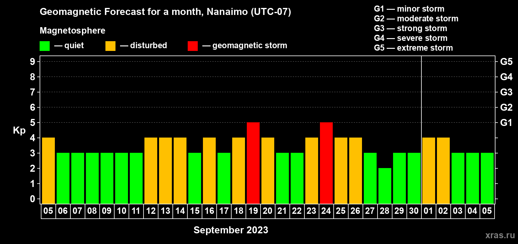 Forecast of the daily maximal value of geomagnetic index Kp for <b>1 month</b> (31 days) <b>from Sep 05, 2023 to Oct 05, 2023</b>