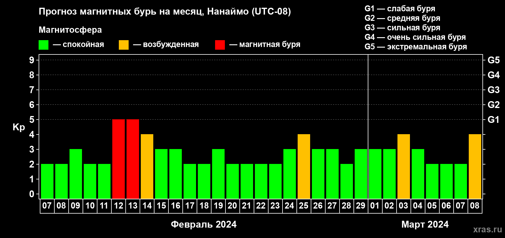 Прогноз максимального суточного геомагнитного индекса Kp на <b>1 месяц</b> (31 день) <b>с 07 февраля по 08 марта 2024 г</b>