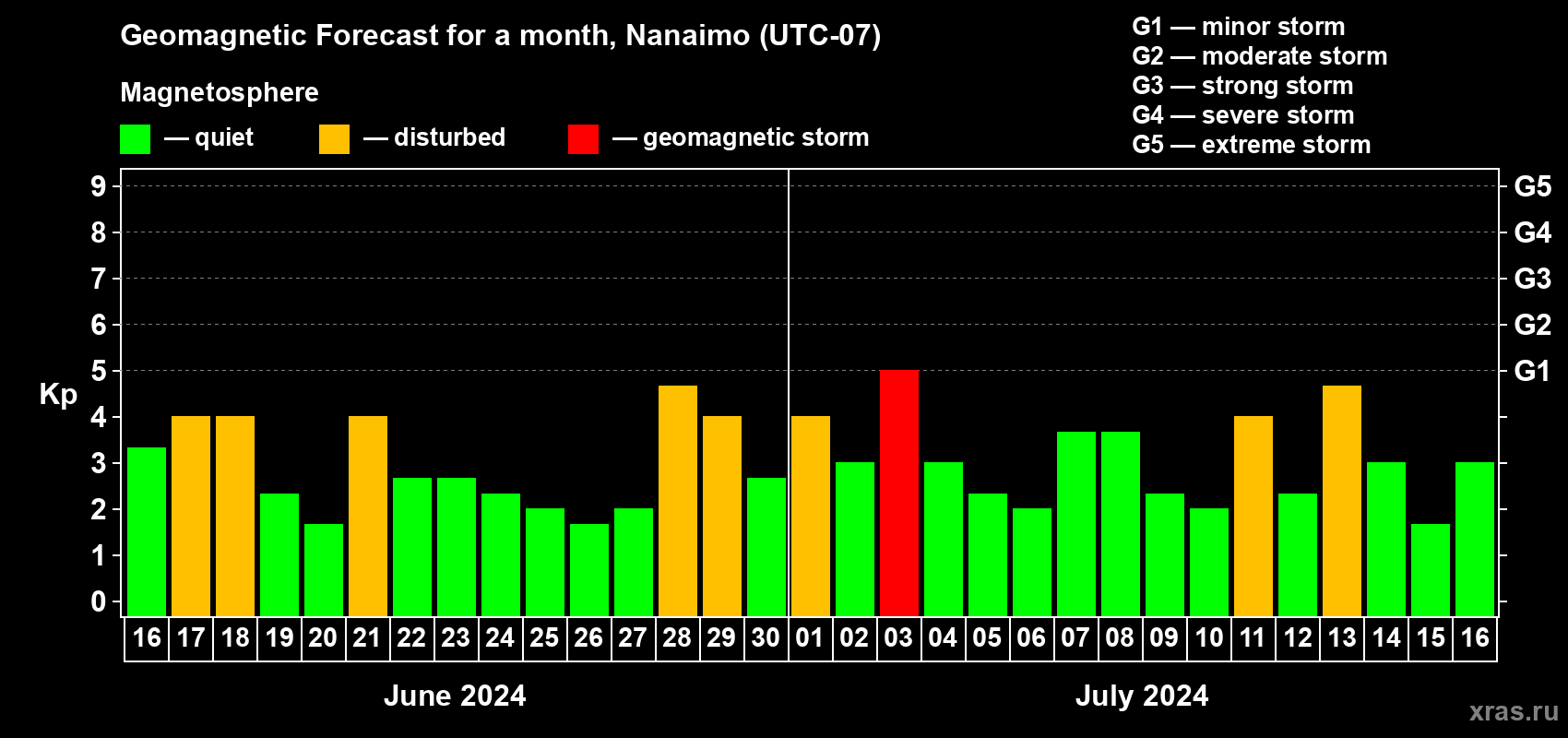 Forecast of the daily maximal value of geomagnetic index Kp for <b>1 month</b> (31 days) <b>from Jun 16, 2024 to Jul 16, 2024</b>