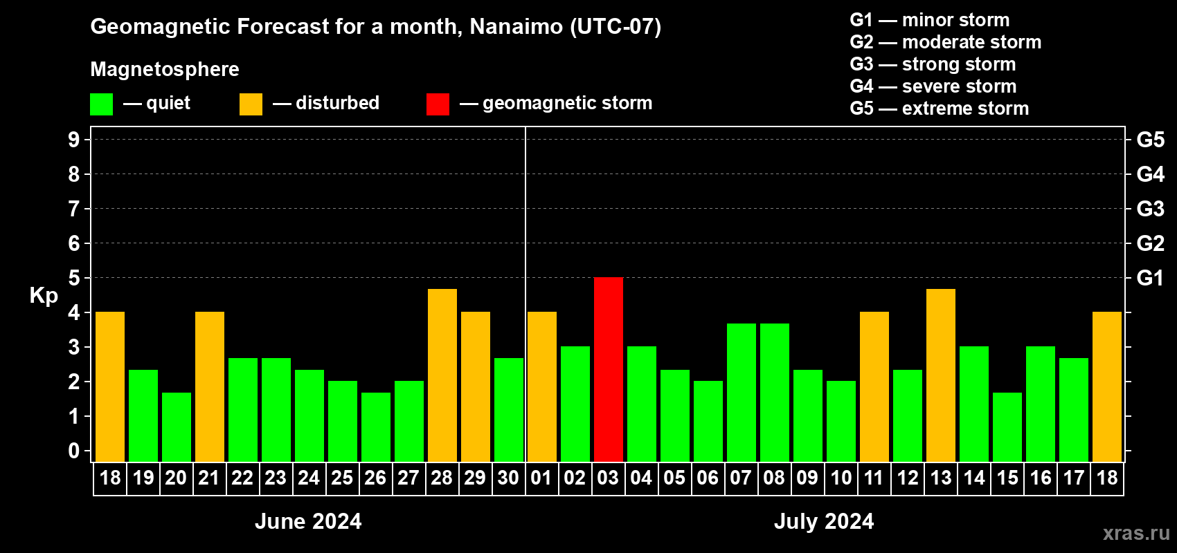 Forecast of the daily maximal value of geomagnetic index Kp for <b>1 month</b> (31 days) <b>from Jun 18, 2024 to Jul 18, 2024</b>