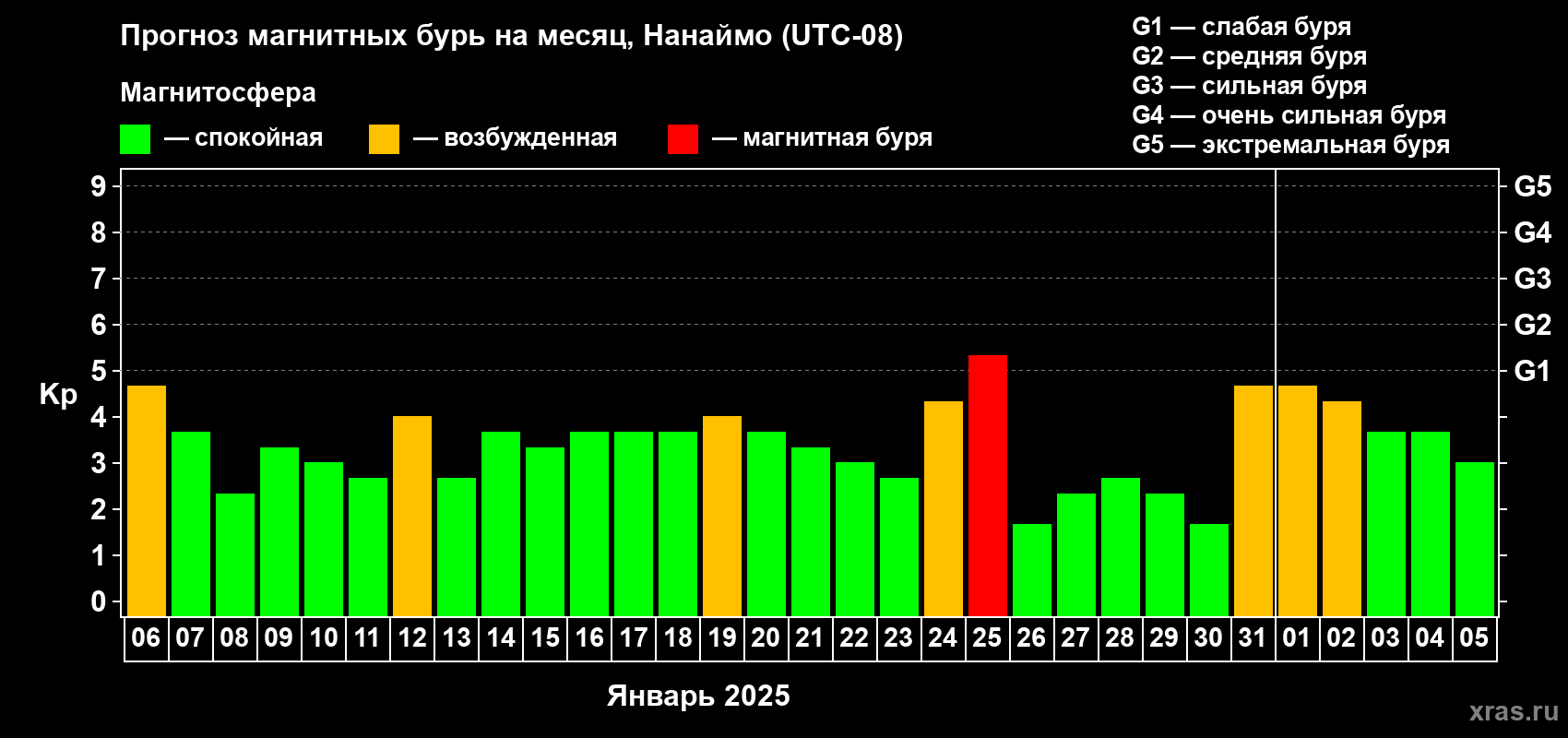 Прогноз максимального суточного геомагнитного индекса Kp на <b>1 месяц</b> (31 день) <b>с 06 января по 05 февраля 2025 г</b>