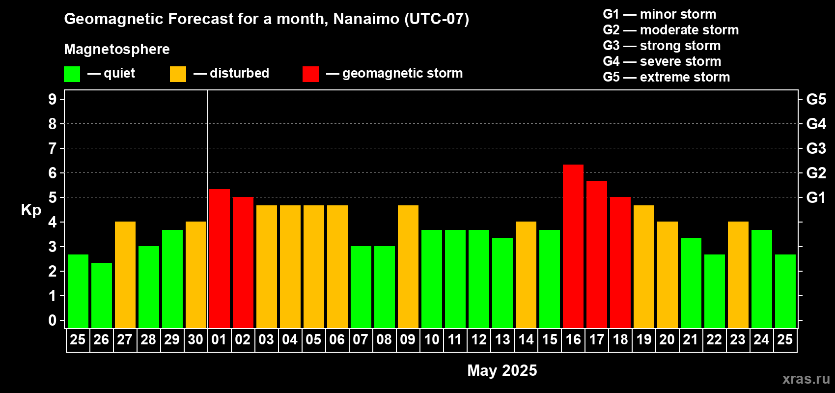 Forecast of the daily maximal value of geomagnetic index Kp for <b>1 month</b> (31 days) <b>from Apr 25, 2025 to May 25, 2025</b>