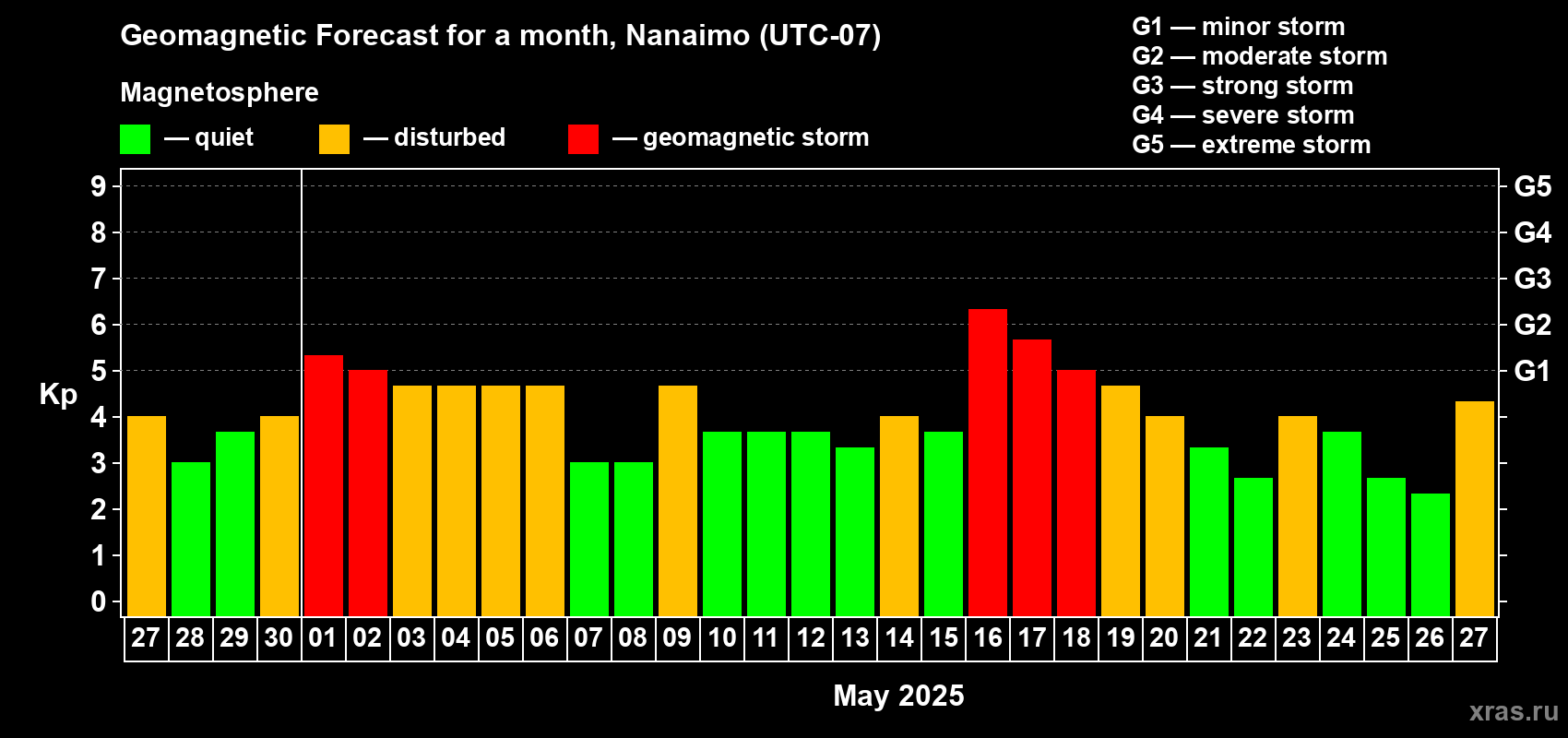 Forecast of the daily maximal value of geomagnetic index Kp for <b>1 month</b> (31 days) <b>from Apr 27, 2025 to May 27, 2025</b>