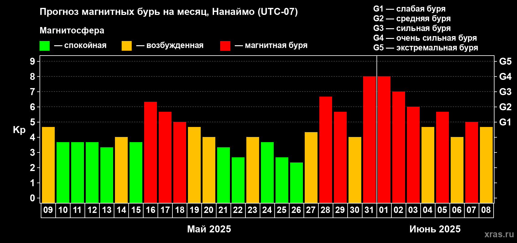 Прогноз максимального суточного геомагнитного индекса Kp на <b>1 месяц</b> (31 день) <b>с 09 мая по 08 июня 2025 г</b>