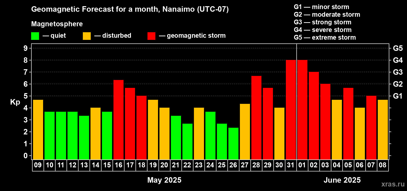Forecast of the daily maximal value of geomagnetic index Kp for <b>1 month</b> (31 days) <b>from May 09, 2025 to Jun 08, 2025</b>
