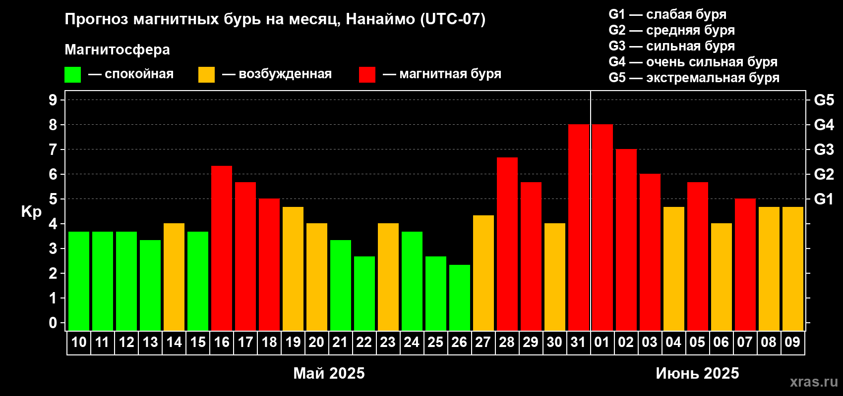 Прогноз максимального суточного геомагнитного индекса Kp на <b>1 месяц</b> (31 день) <b>с 10 мая по 09 июня 2025 г</b>
