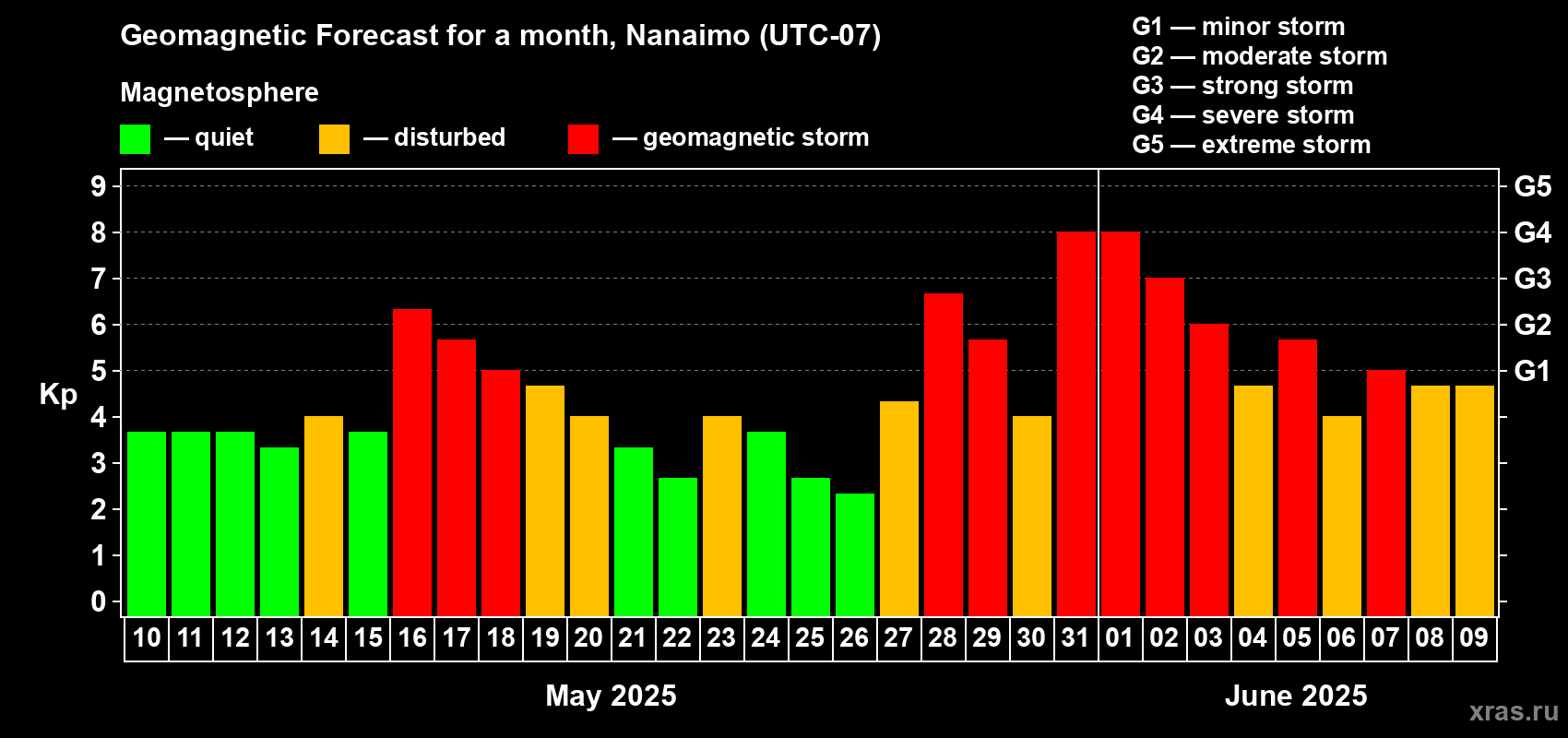 Forecast of the daily maximal value of geomagnetic index Kp for <b>1 month</b> (31 days) <b>from May 10, 2025 to Jun 09, 2025</b>