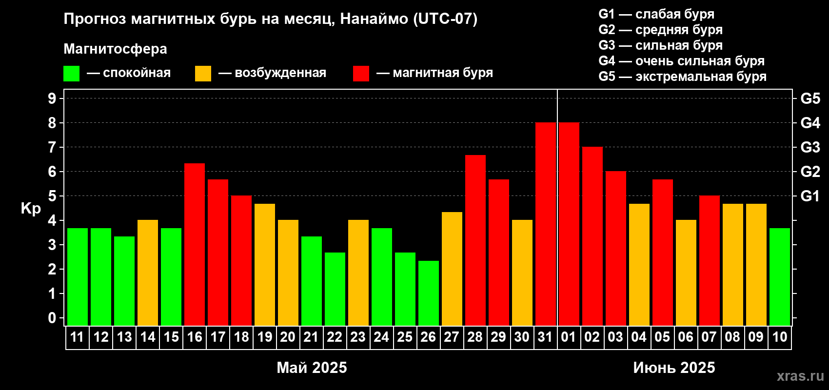 Прогноз максимального суточного геомагнитного индекса Kp на <b>1 месяц</b> (31 день) <b>с 11 мая по 10 июня 2025 г</b>