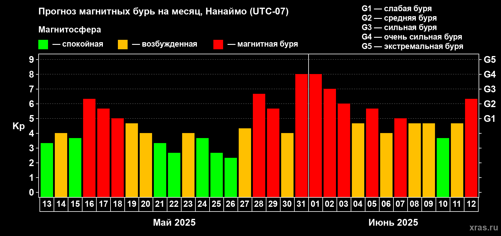 Прогноз максимального суточного геомагнитного индекса Kp на <b>1 месяц</b> (31 день) <b>с 13 мая по 12 июня 2025 г</b>