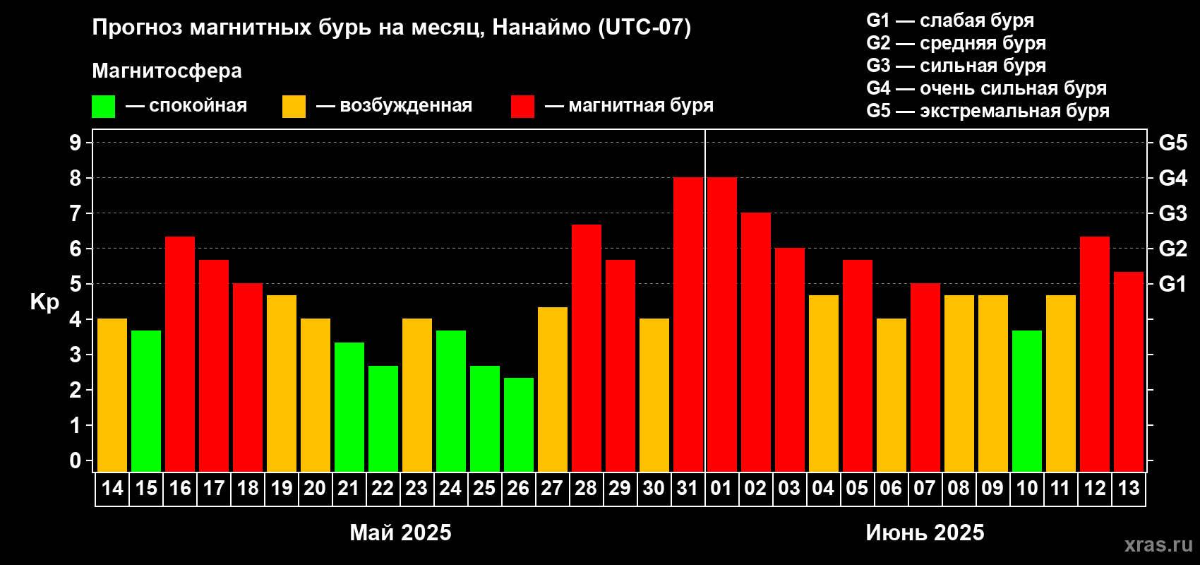 Прогноз максимального суточного геомагнитного индекса Kp на <b>1 месяц</b> (31 день) <b>с 14 мая по 13 июня 2025 г</b>