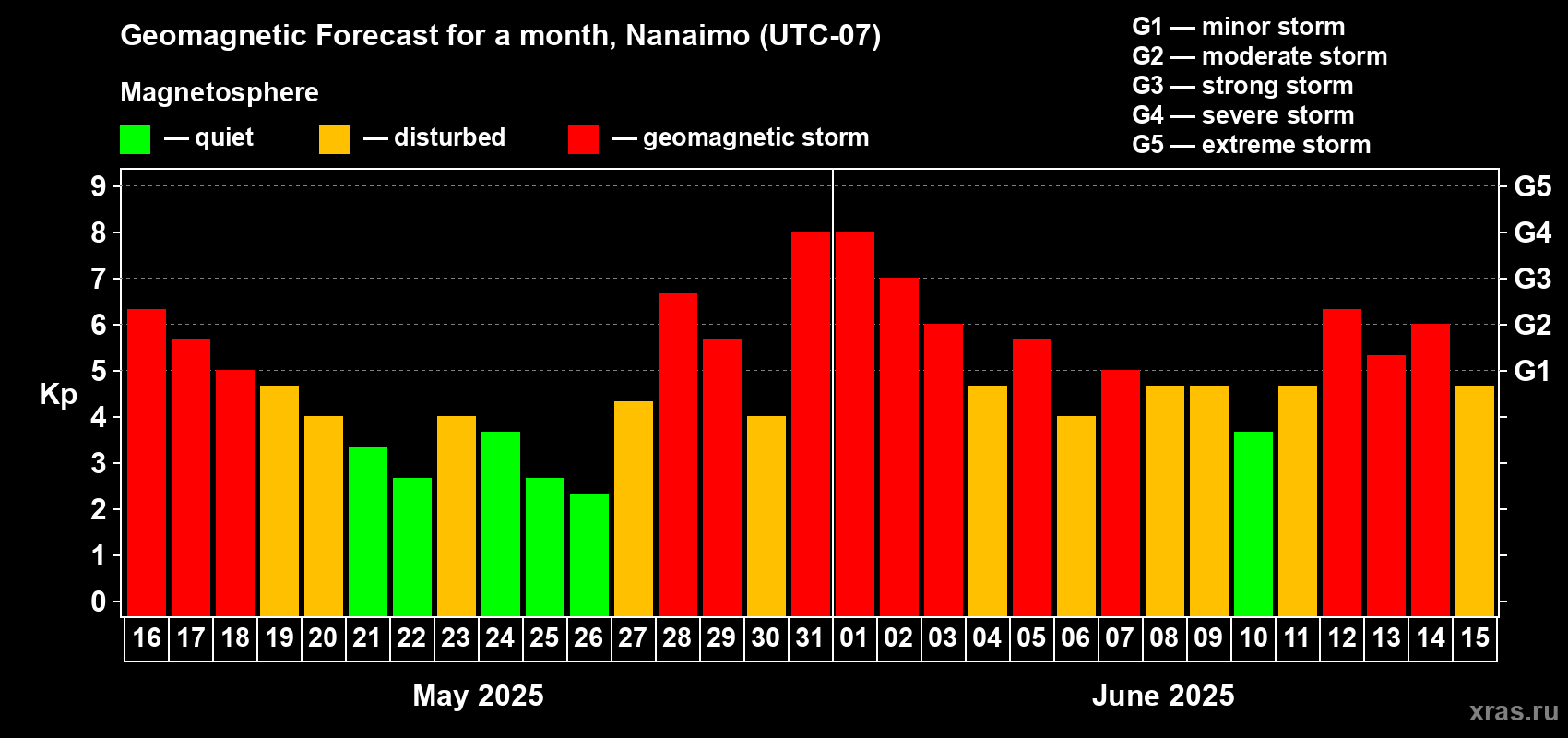 Forecast of the daily maximal value of geomagnetic index Kp for <b>1 month</b> (31 days) <b>from May 16, 2025 to Jun 15, 2025</b>