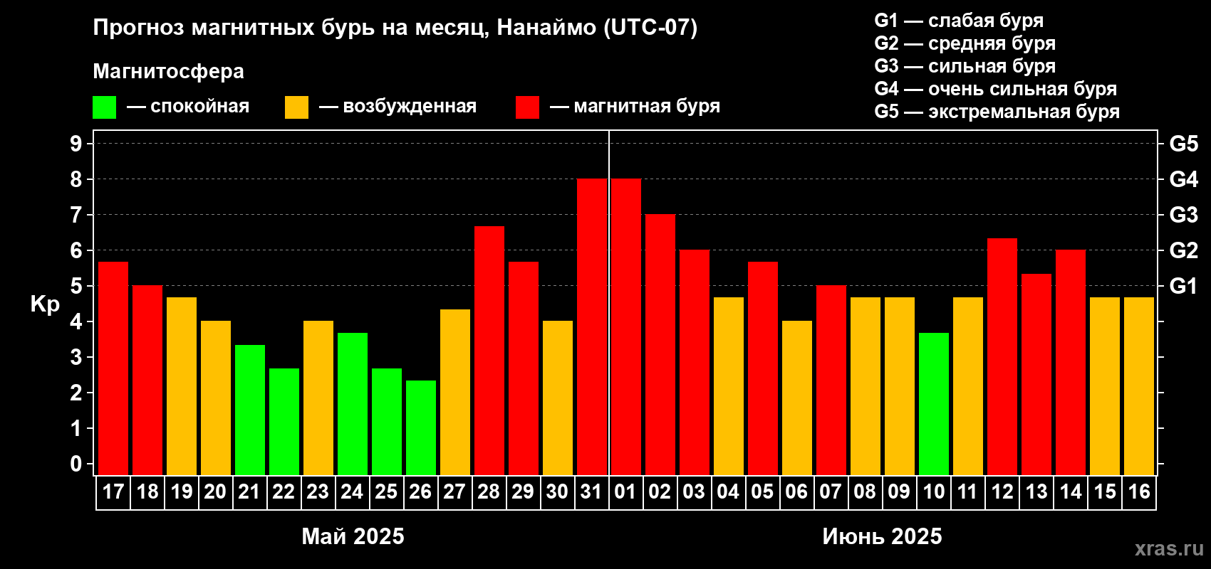 Прогноз максимального суточного геомагнитного индекса Kp на <b>1 месяц</b> (31 день) <b>с 17 мая по 16 июня 2025 г</b>