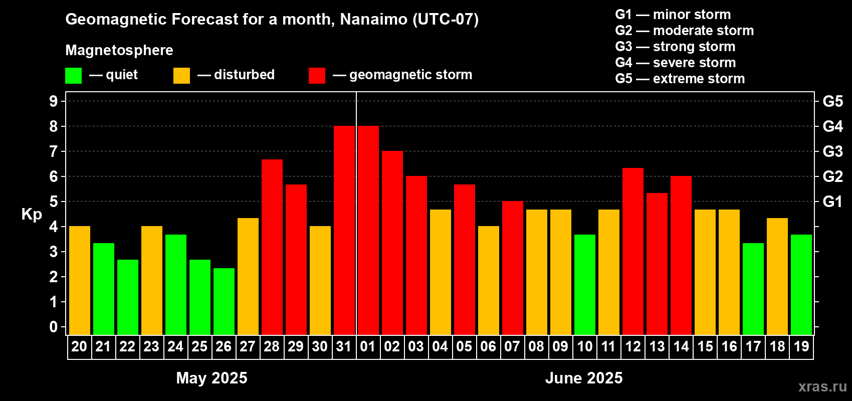 Forecast of the daily maximal value of geomagnetic index Kp for <b>1 month</b> (31 days) <b>from May 20, 2025 to Jun 19, 2025</b>