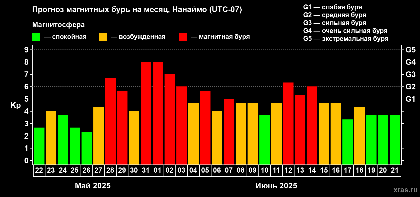 Прогноз максимального суточного геомагнитного индекса Kp на <b>1 месяц</b> (31 день) <b>с 22 мая по 21 июня 2025 г</b>