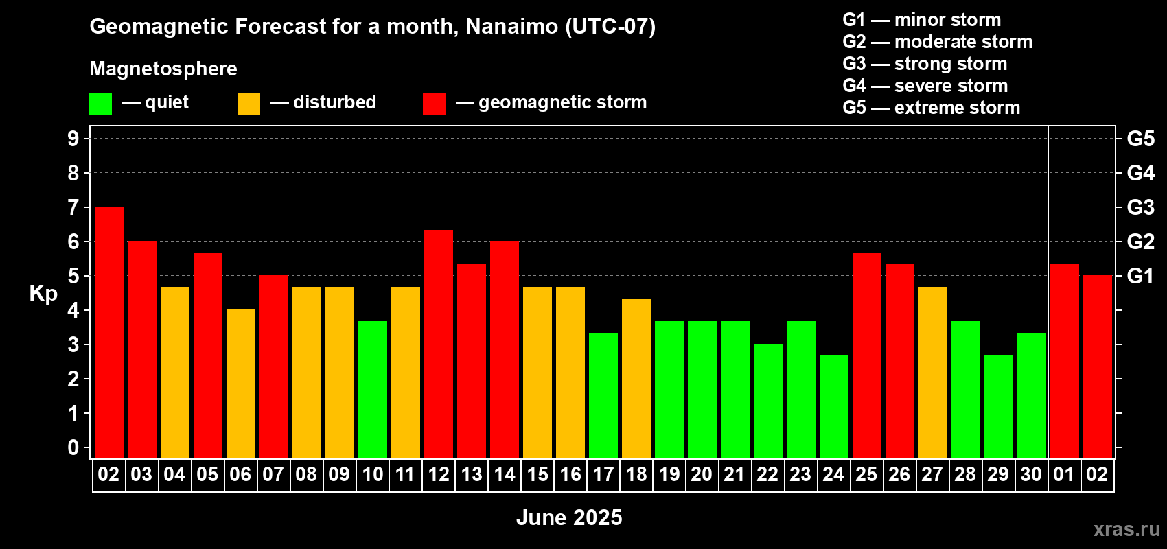 Forecast of the daily maximal value of geomagnetic index Kp for <b>1 month</b> (31 days) <b>from Jun 02, 2025 to Jul 02, 2025</b>