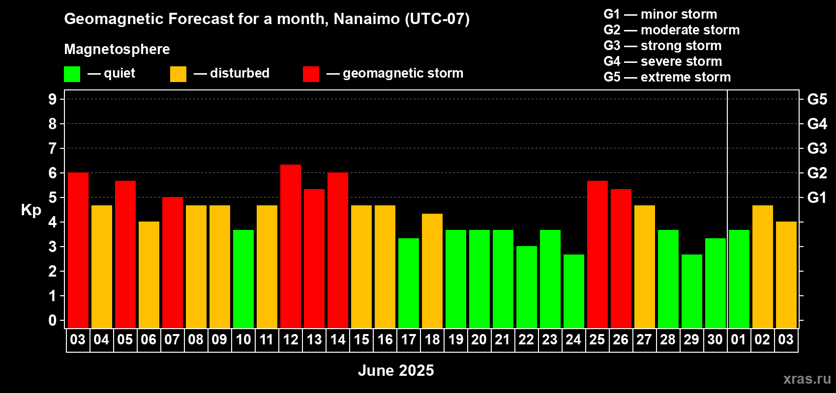 Forecast of the daily maximal value of geomagnetic index Kp for <b>1 month</b> (31 days) <b>from Jun 03, 2025 to Jul 03, 2025</b>