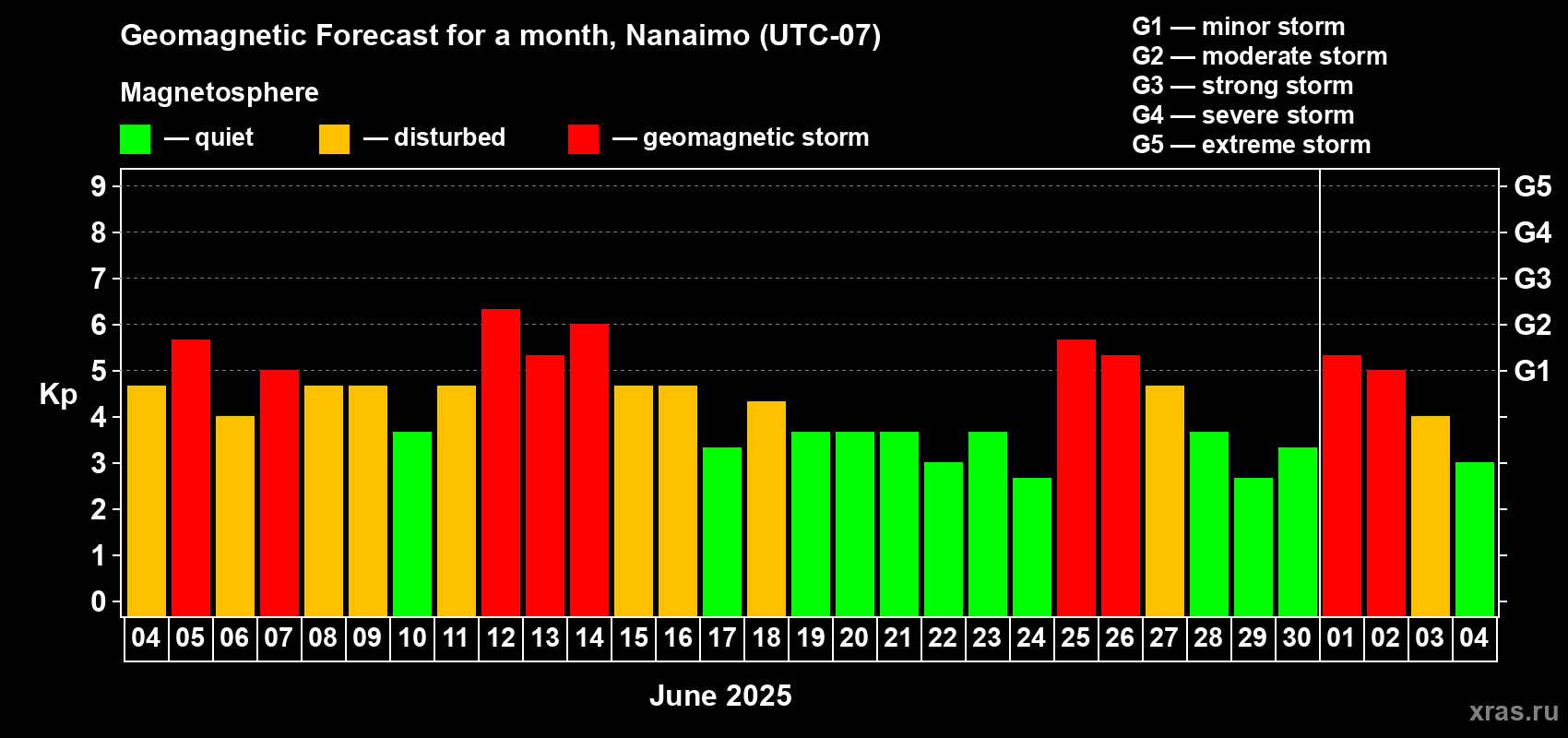 Forecast of the daily maximal value of geomagnetic index Kp for <b>1 month</b> (31 days) <b>from Jun 04, 2025 to Jul 04, 2025</b>