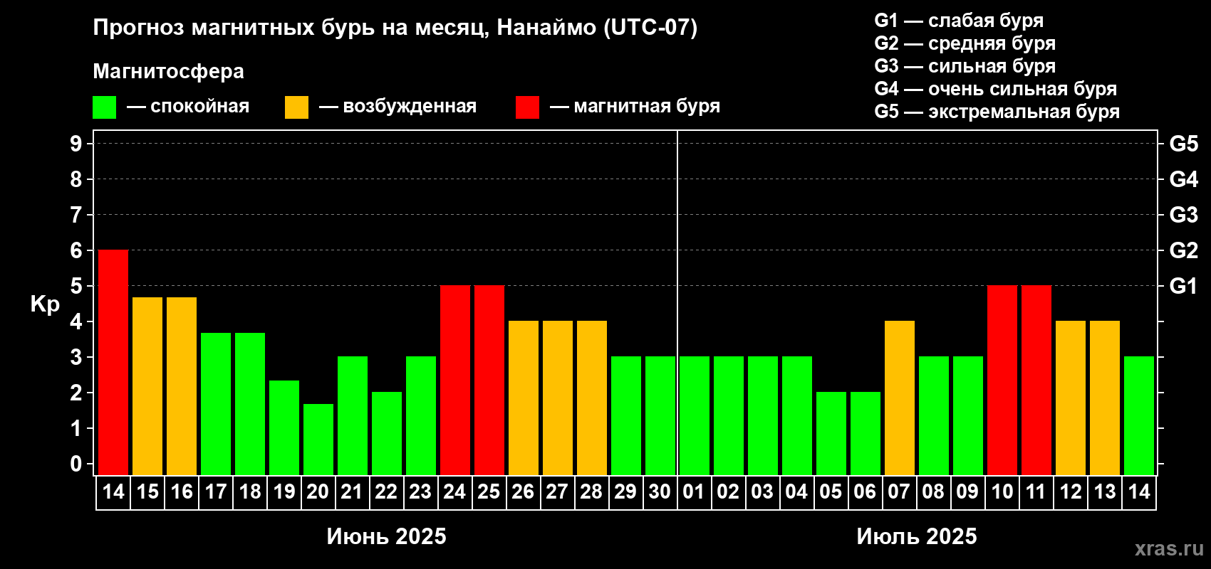 Прогноз максимального суточного геомагнитного индекса Kp на <b>1 месяц</b> (31 день) <b>с 14 июня по 14 июля 2025 г</b>