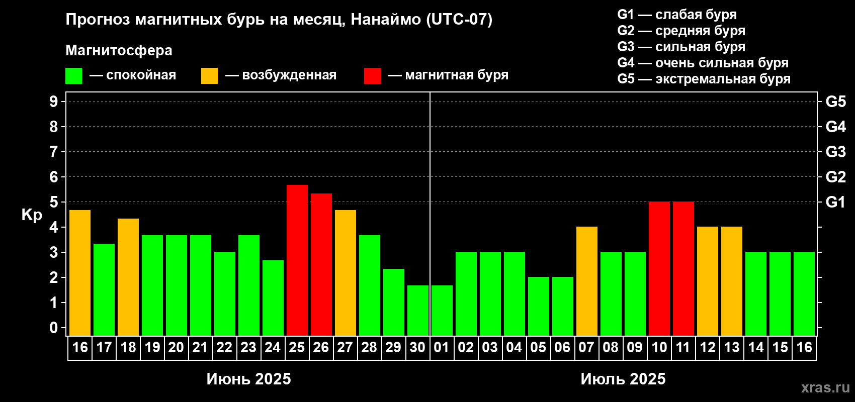 Прогноз максимального суточного геомагнитного индекса Kp на <b>1 месяц</b> (31 день) <b>с 16 июня по 16 июля 2025 г</b>