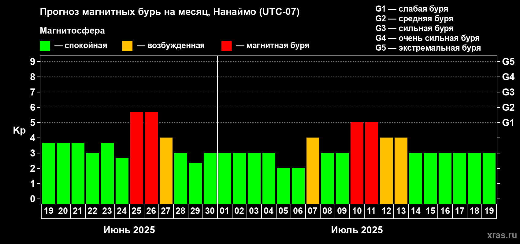 Прогноз максимального суточного геомагнитного индекса Kp на <b>1 месяц</b> (31 день) <b>с 19 июня по 19 июля 2025 г</b>