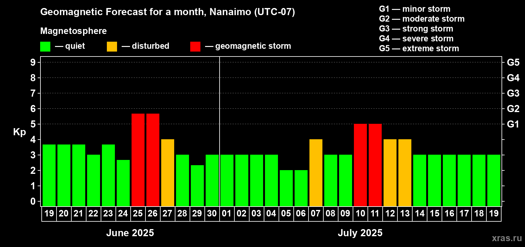Forecast of the daily maximal value of geomagnetic index Kp for <b>1 month</b> (31 days) <b>from Jun 19, 2025 to Jul 19, 2025</b>