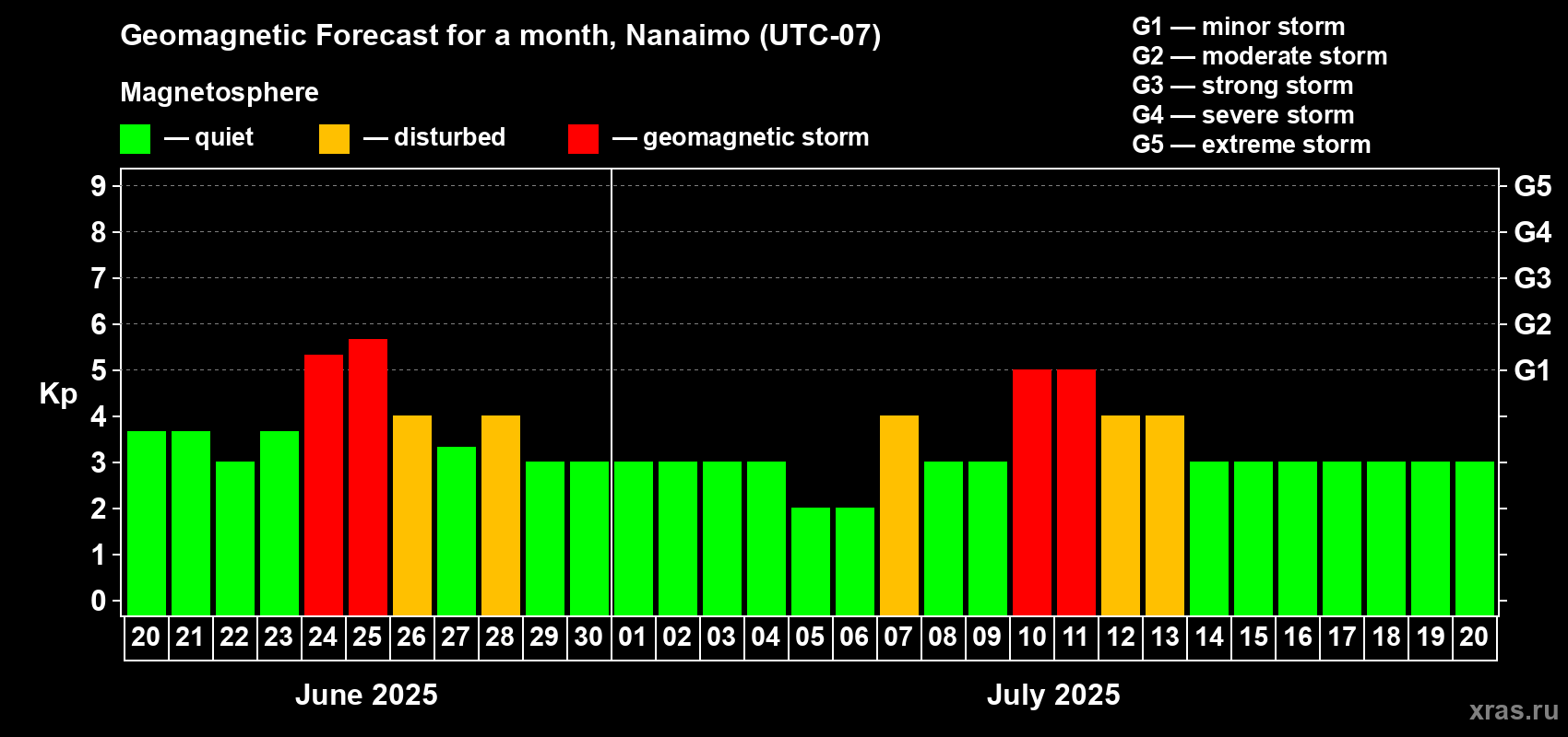 Forecast of the daily maximal value of geomagnetic index Kp for <b>1 month</b> (31 days) <b>from Jun 20, 2025 to Jul 20, 2025</b>