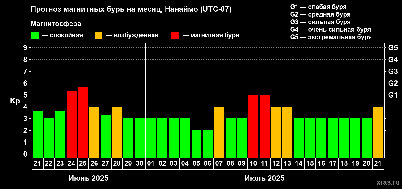 Прогноз максимального суточного геомагнитного индекса Kp на <b>1 месяц</b> (31 день) <b>с 21 июня по 21 июля 2025 г</b>