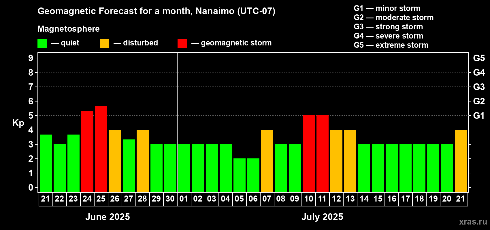 Forecast of the daily maximal value of geomagnetic index Kp for <b>1 month</b> (31 days) <b>from Jun 21, 2025 to Jul 21, 2025</b>