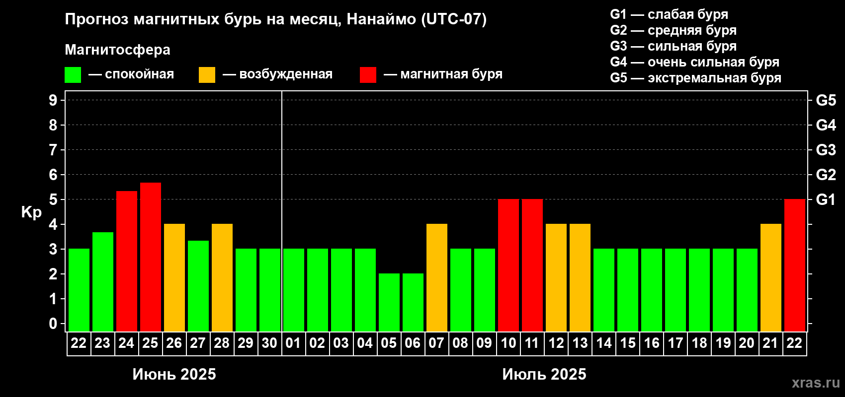 Прогноз максимального суточного геомагнитного индекса Kp на <b>1 месяц</b> (31 день) <b>с 22 июня по 22 июля 2025 г</b>