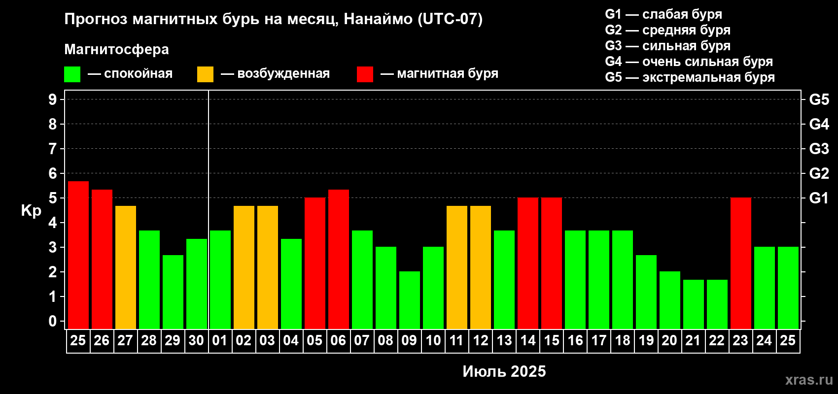 Прогноз максимального суточного геомагнитного индекса Kp на <b>1 месяц</b> (31 день) <b>с 25 июня по 25 июля 2025 г</b>
