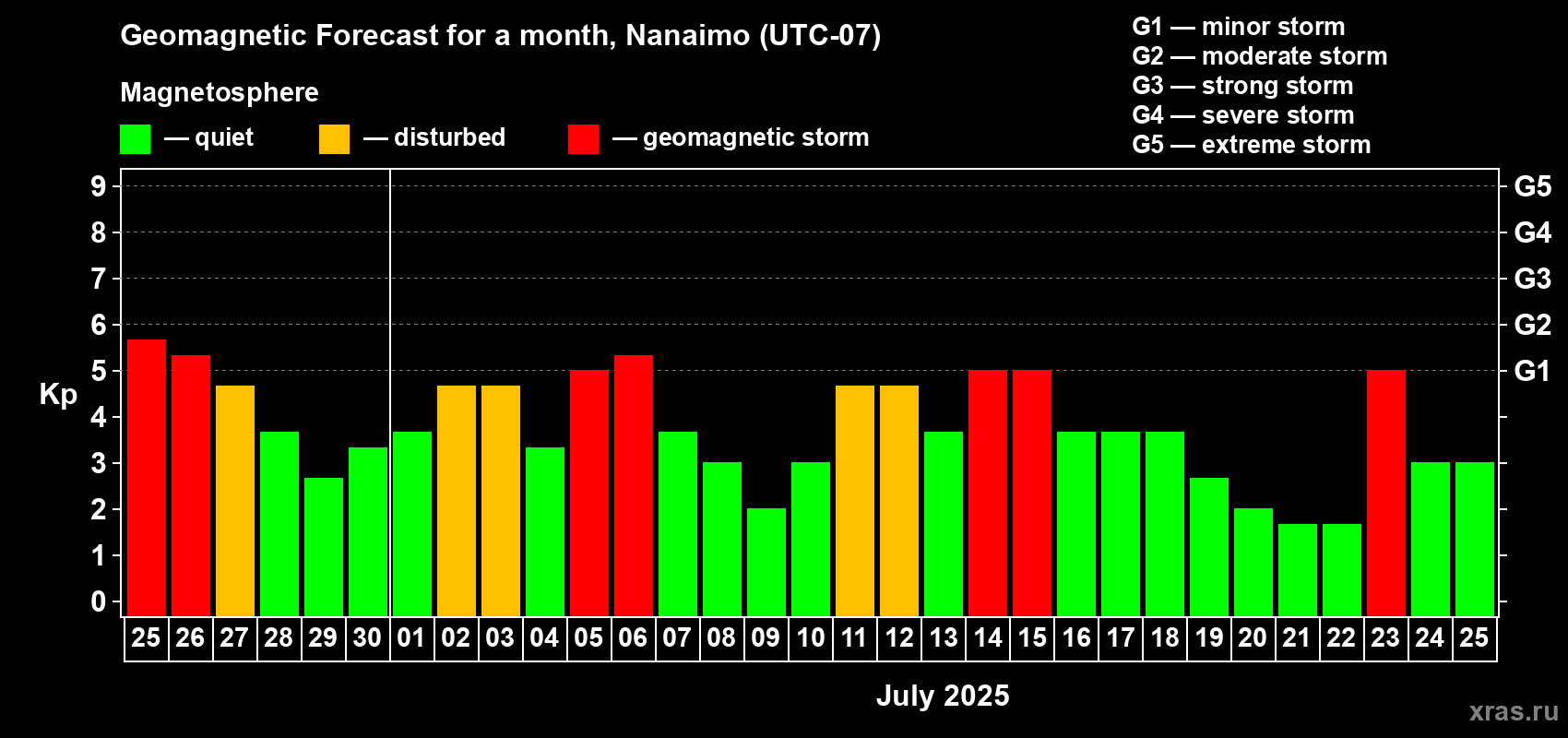 Forecast of the daily maximal value of geomagnetic index Kp for <b>1 month</b> (31 days) <b>from Jun 25, 2025 to Jul 25, 2025</b>