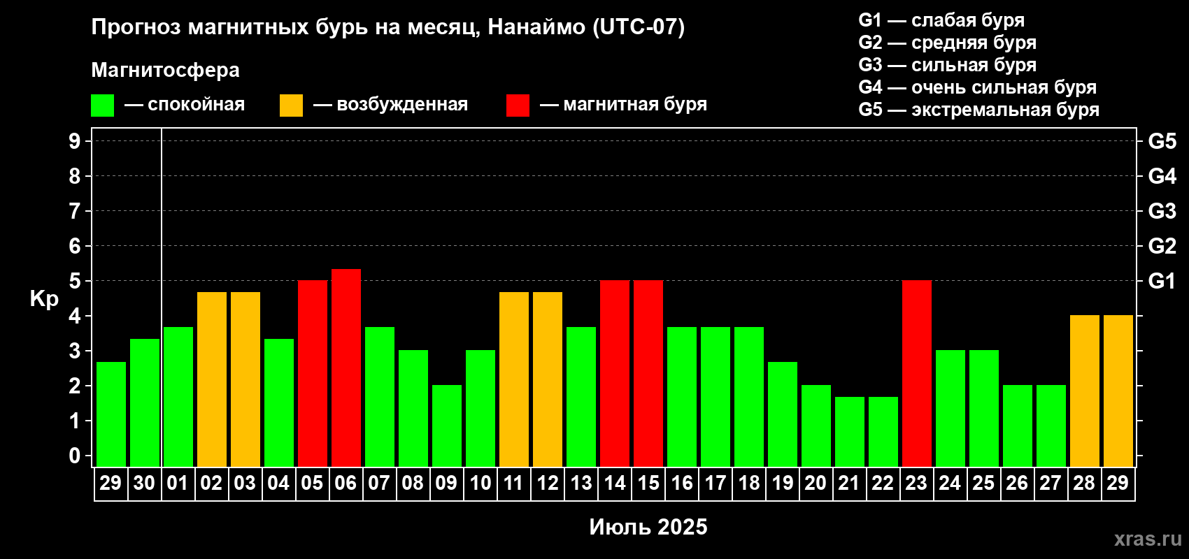 Прогноз максимального суточного геомагнитного индекса Kp на <b>1 месяц</b> (31 день) <b>с 29 июня по 29 июля 2025 г</b>