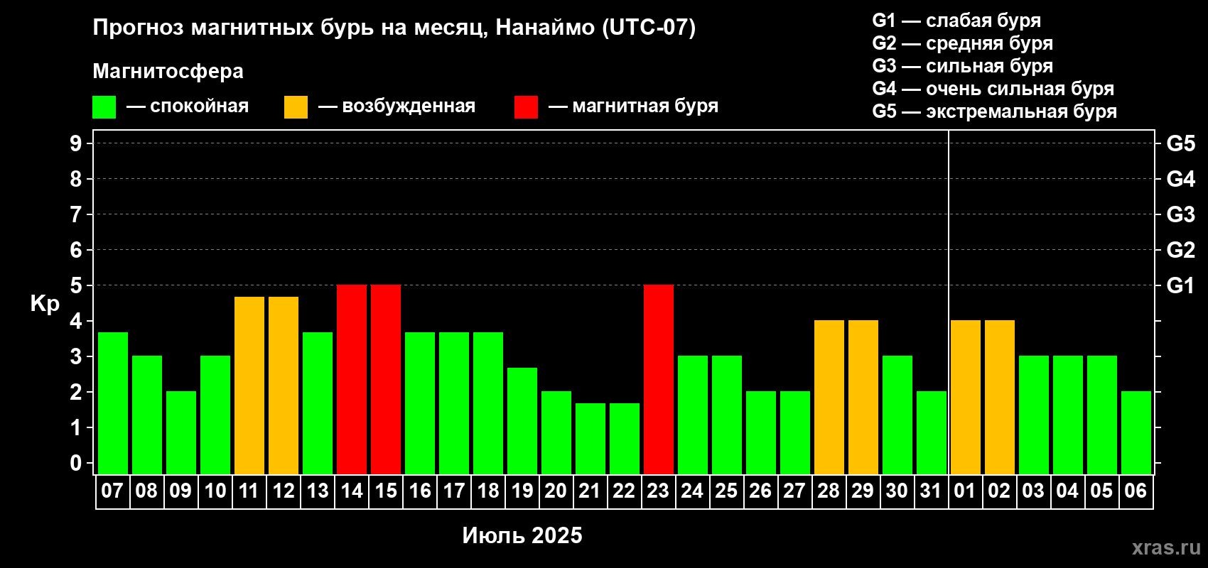 Прогноз максимального суточного геомагнитного индекса Kp на <b>1 месяц</b> (31 день) <b>с 07 июля по 06 августа 2025 г</b>