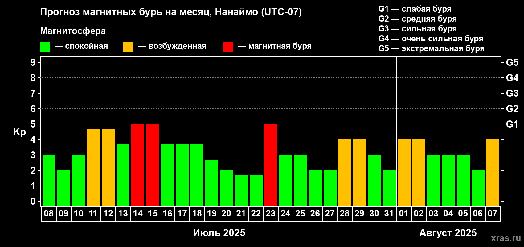 Прогноз максимального суточного геомагнитного индекса Kp на <b>1 месяц</b> (31 день) <b>с 08 июля по 07 августа 2025 г</b>