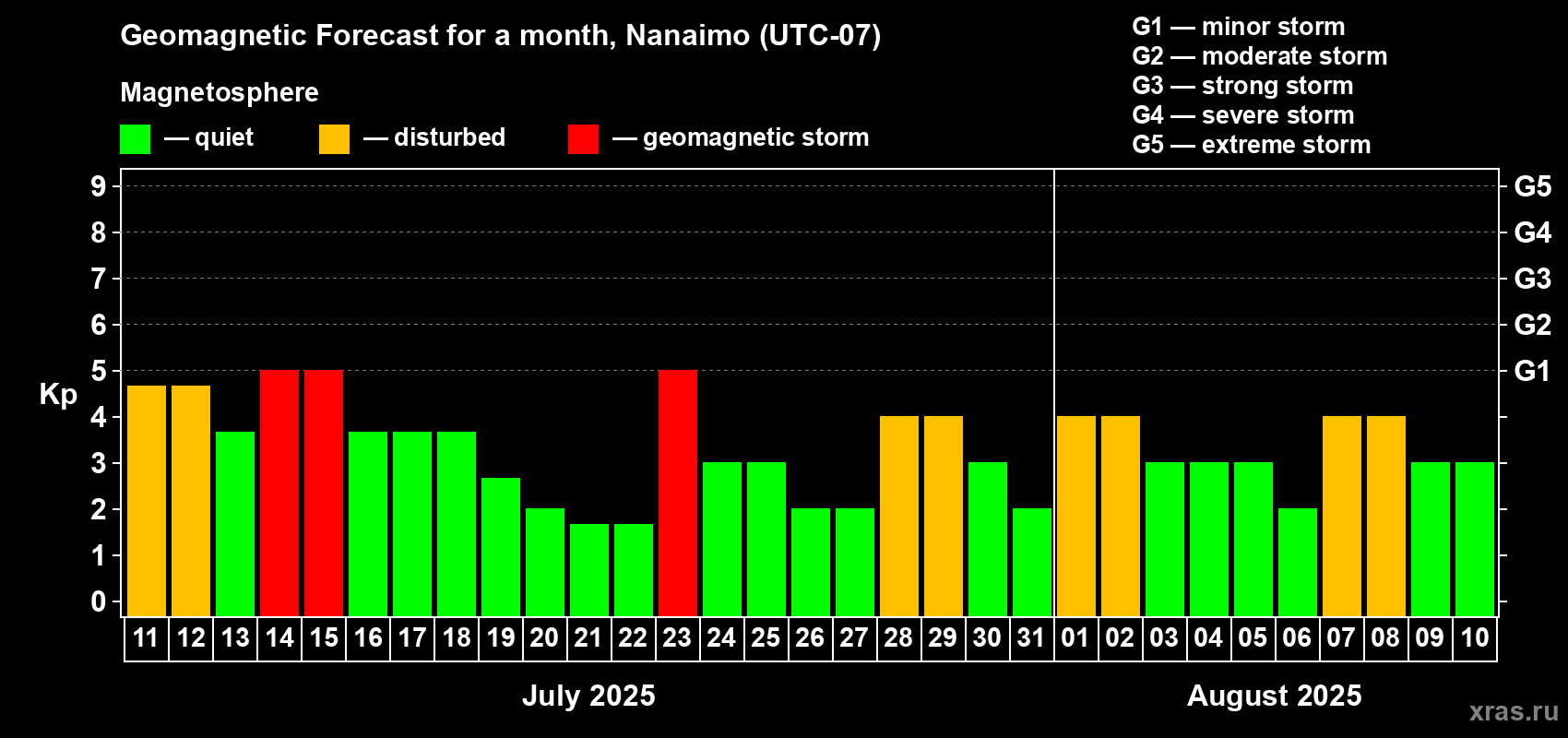 Forecast of the daily maximal value of geomagnetic index Kp for <b>1 month</b> (31 days) <b>from Jul 11, 2025 to Aug 10, 2025</b>