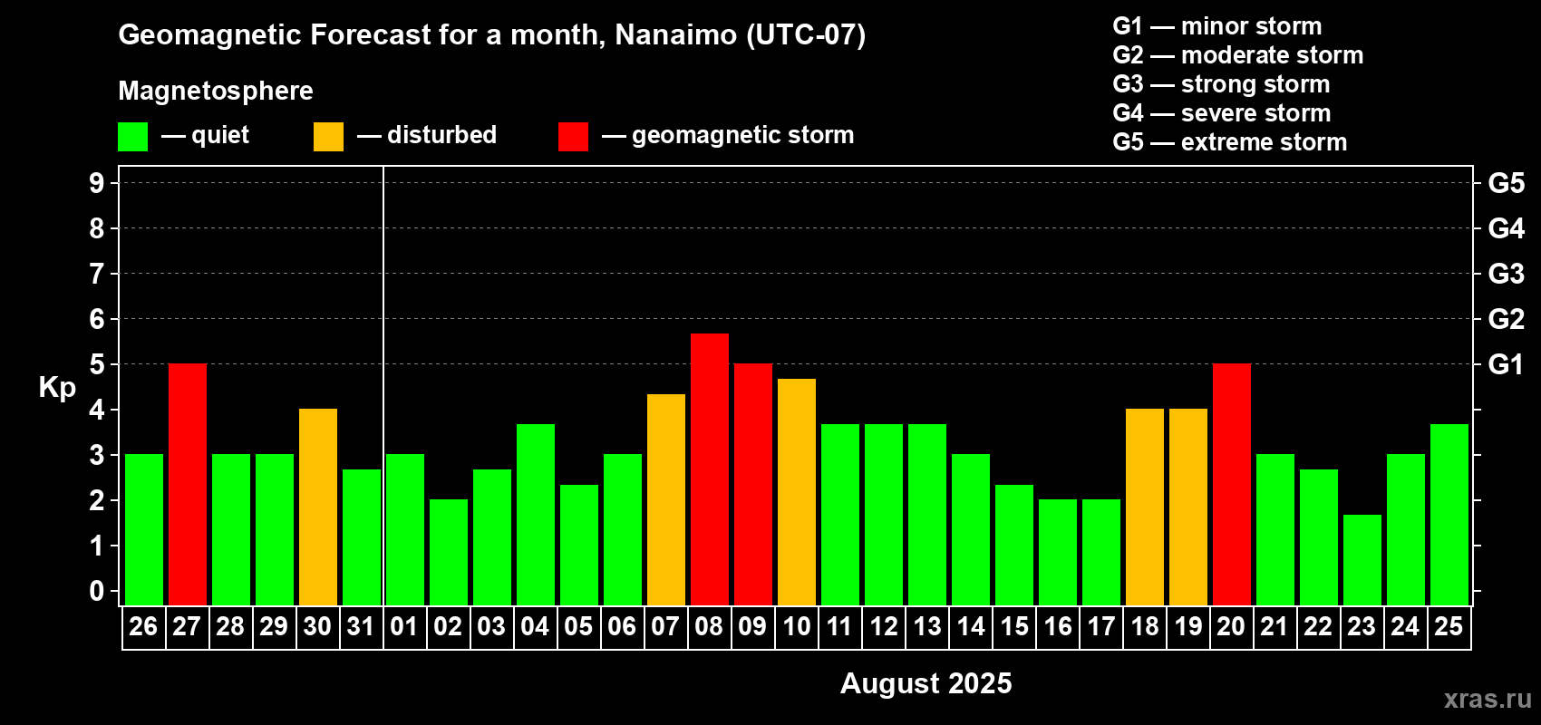 Forecast of the daily maximal value of geomagnetic index Kp for <b>1 month</b> (31 days) <b>from Jul 26, 2025 to Aug 25, 2025</b>