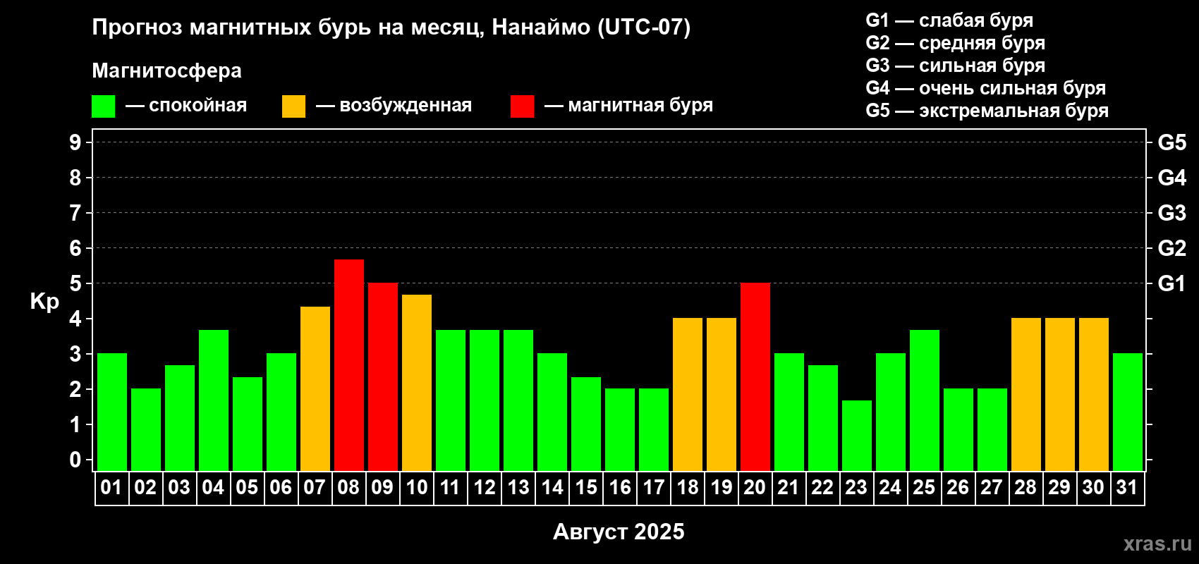 Прогноз максимального суточного геомагнитного индекса Kp на <b>1 месяц</b> (31 день) <b>с 01 августа по 31 августа 2025 г</b>