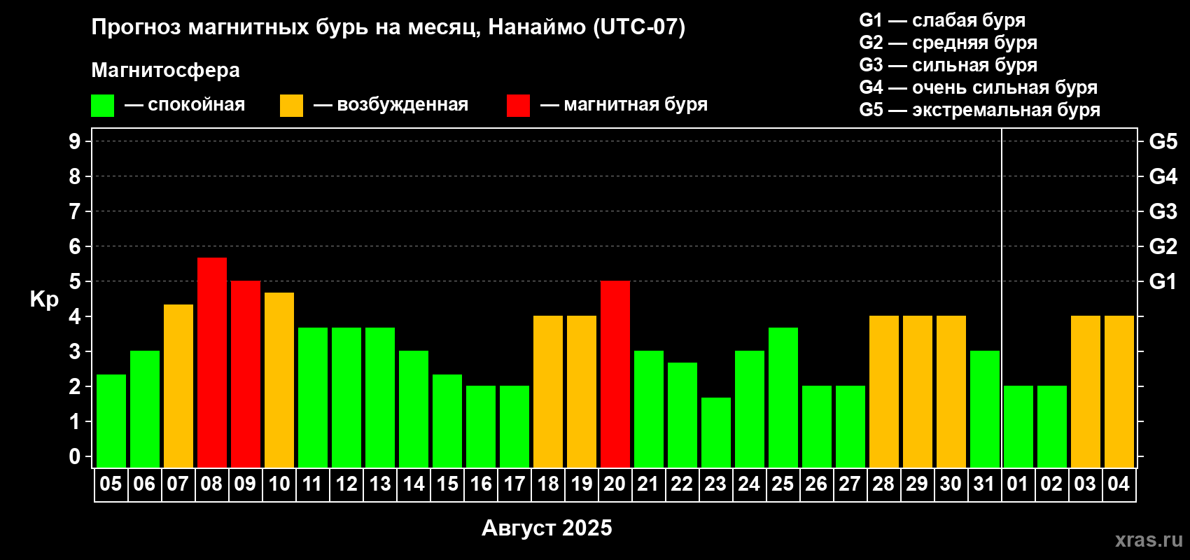 Прогноз максимального суточного геомагнитного индекса Kp на <b>1 месяц</b> (31 день) <b>с 05 августа по 04 сентября 2025 г</b>