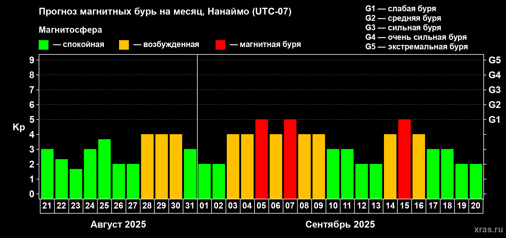 Прогноз максимального суточного геомагнитного индекса Kp на <b>1 месяц</b> (31 день) <b>с 21 августа по 20 сентября 2025 г</b>