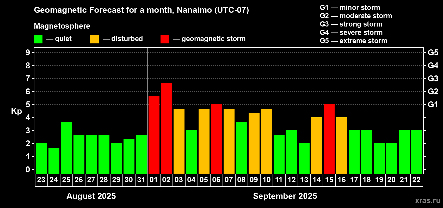 Forecast of the daily maximal value of geomagnetic index Kp for <b>1 month</b> (31 days) <b>from Aug 23, 2025 to Sep 22, 2025</b>