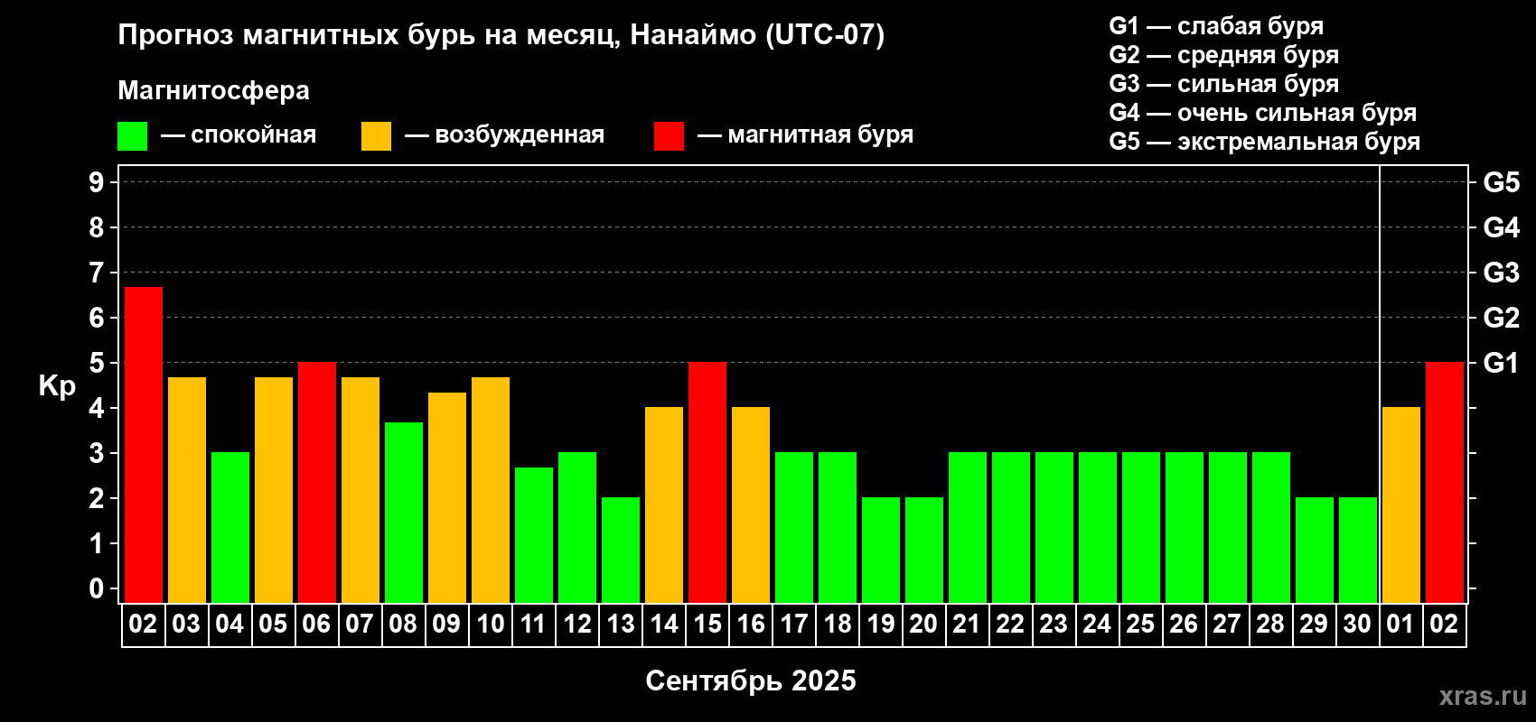 Прогноз максимального суточного геомагнитного индекса Kp на <b>1 месяц</b> (31 день) <b>с 02 сентября по 02 октября 2025 г</b>