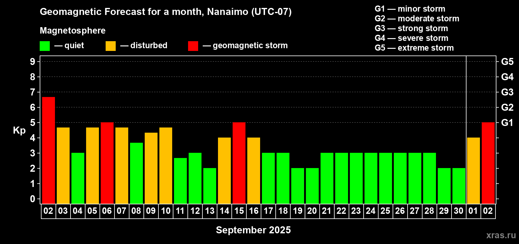 Forecast of the daily maximal value of geomagnetic index Kp for <b>1 month</b> (31 days) <b>from Sep 02, 2025 to Oct 02, 2025</b>