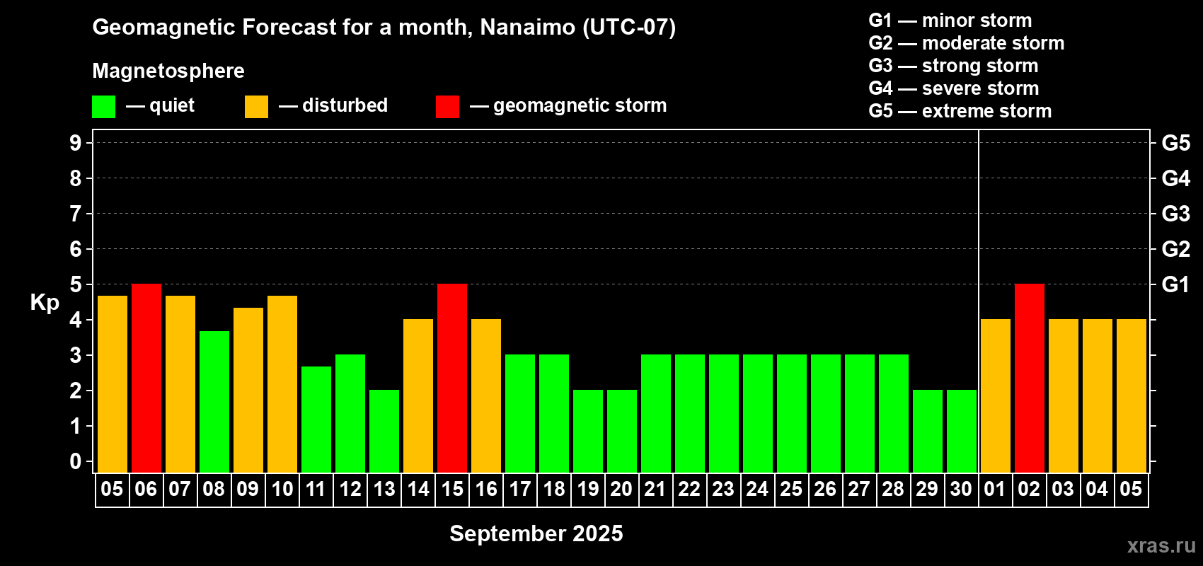 Forecast of the daily maximal value of geomagnetic index Kp for <b>1 month</b> (31 days) <b>from Sep 05, 2025 to Oct 05, 2025</b>