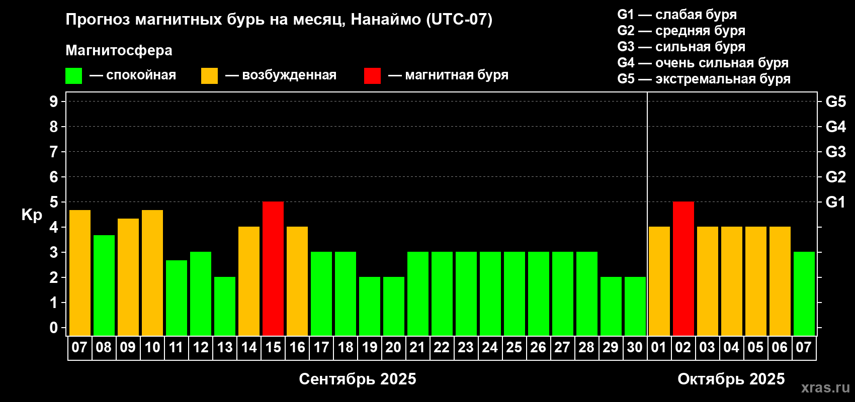 Прогноз максимального суточного геомагнитного индекса Kp на <b>1 месяц</b> (31 день) <b>с 07 сентября по 07 октября 2025 г</b>