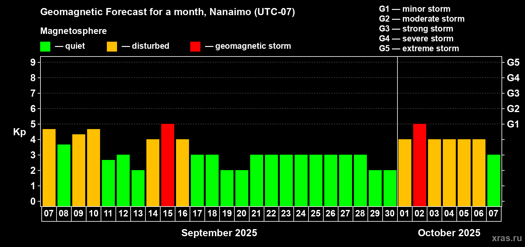 Forecast of the daily maximal value of geomagnetic index Kp for <b>1 month</b> (31 days) <b>from Sep 07, 2025 to Oct 07, 2025</b>