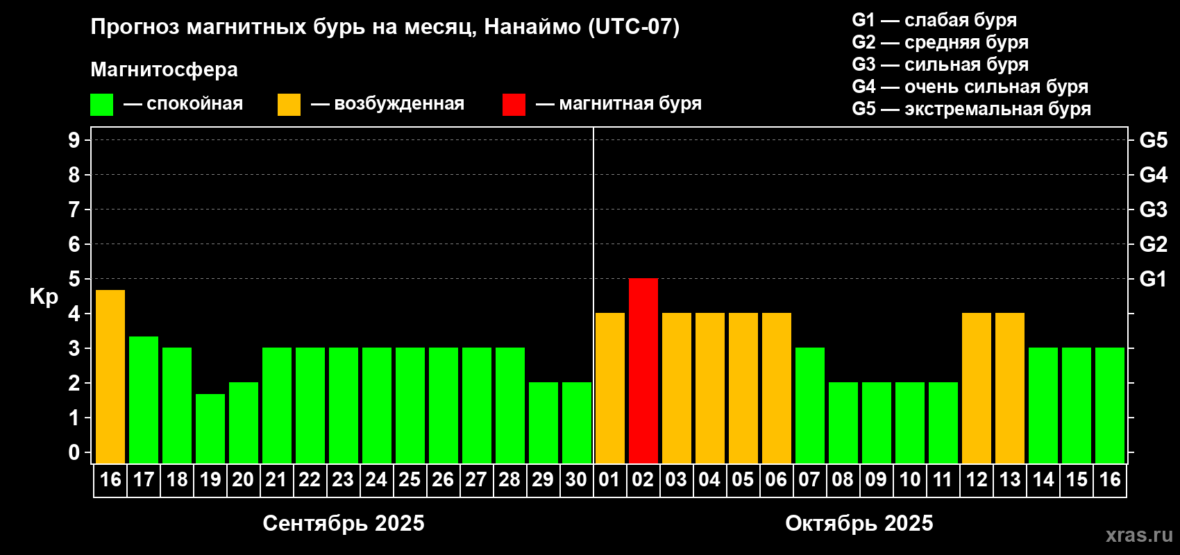 Прогноз максимального суточного геомагнитного индекса Kp на <b>1 месяц</b> (31 день) <b>с 16 сентября по 16 октября 2025 г</b>