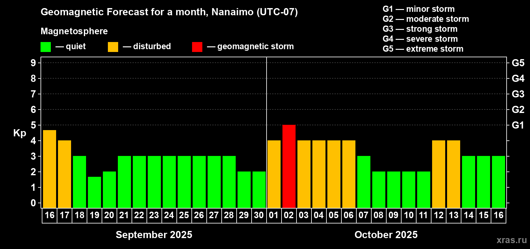 Forecast of the daily maximal value of geomagnetic index Kp for <b>1 month</b> (31 days) <b>from Sep 16, 2025 to Oct 16, 2025</b>