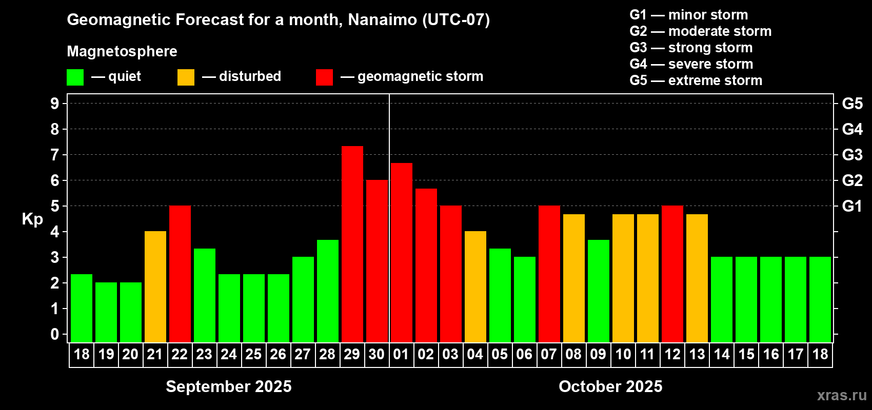 Forecast of the daily maximal value of geomagnetic index Kp for <b>1 month</b> (31 days) <b>from Sep 18, 2025 to Oct 18, 2025</b>