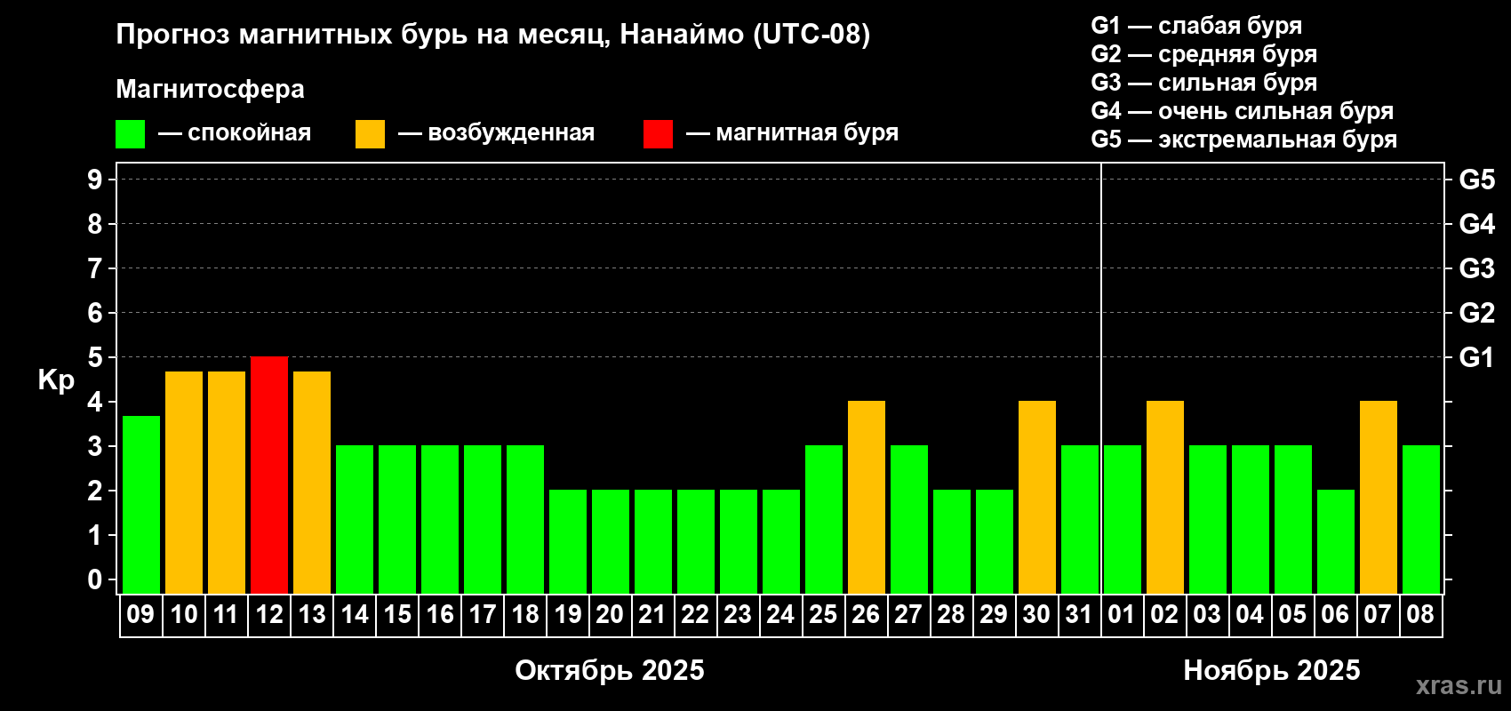 Прогноз максимального суточного геомагнитного индекса Kp на <b>1 месяц</b> (31 день) <b>с 09 октября по 08 ноября 2025 г</b>