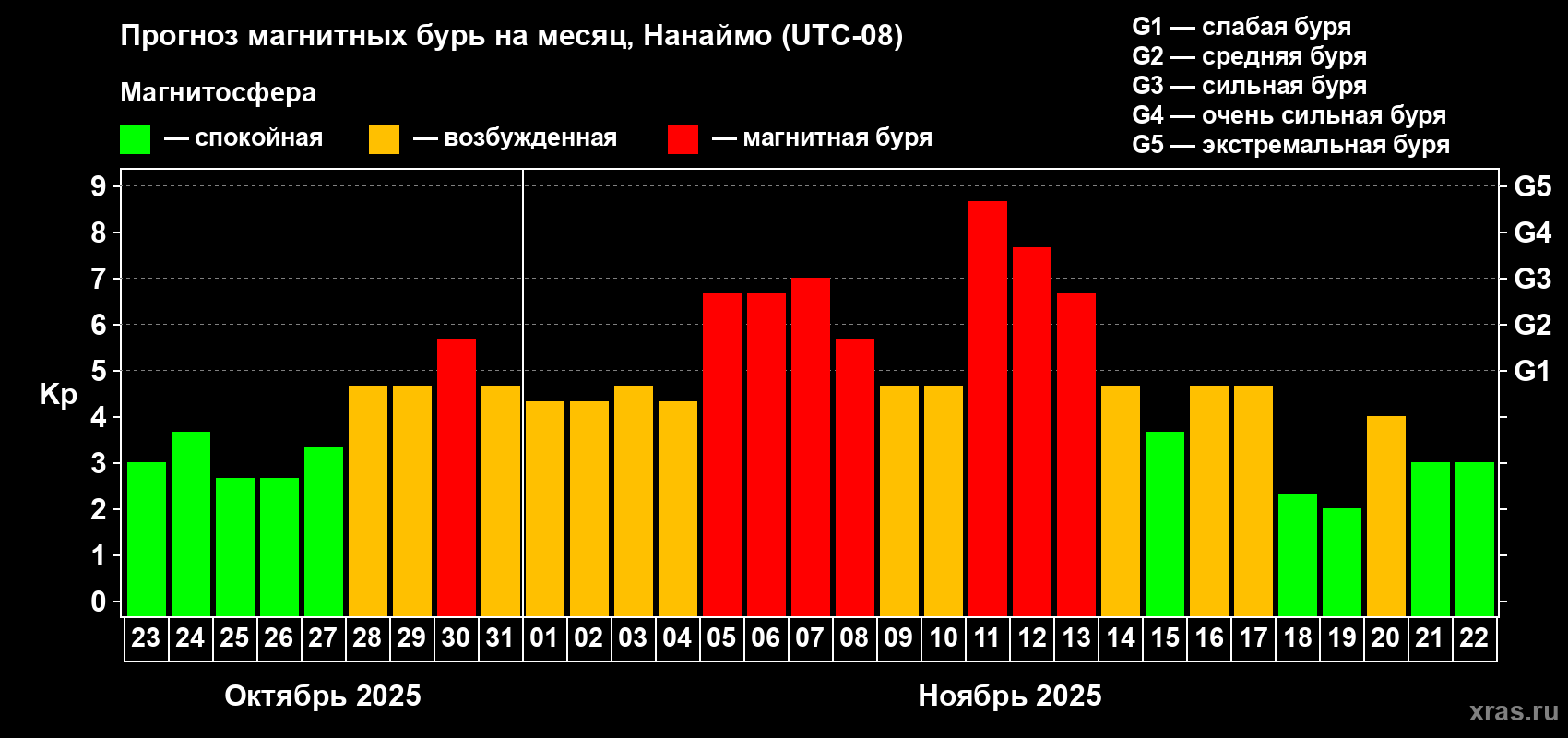 Прогноз максимального суточного геомагнитного индекса Kp на <b>1 месяц</b> (31 день) <b>с 23 октября по 22 ноября 2025 г</b>